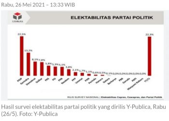 Survei Y-Publika : Demokrat Mengejutkan, PSI 6 Besar, Partai Ummat Menjanjikan